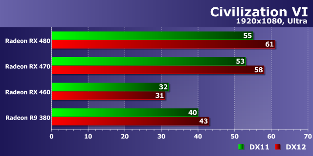 Тестирование производительности видеокарт AMD Radeon в игре Civilization VI, фото 15