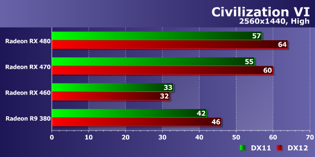 Тестирование производительности видеокарт AMD Radeon в игре Civilization VI, фото 17