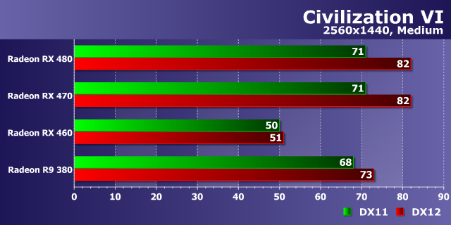 Тестирование производительности видеокарт AMD Radeon в игре Civilization VI, фото 16