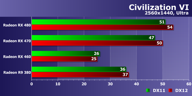 Тестирование производительности видеокарт AMD Radeon в игре Civilization VI, фото 18