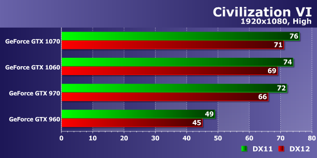 Тестирование производительности видеокарт Nvidia GeForce в игре Civilization VI, фото 14