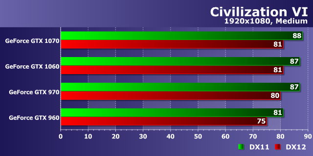 Тестирование производительности видеокарт Nvidia GeForce в игре Civilization VI, фото 13