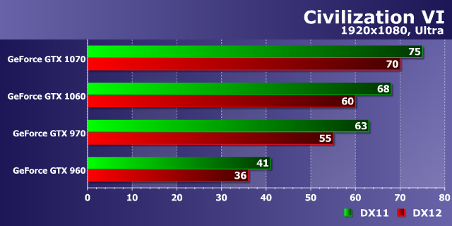 Тестирование производительности видеокарт Nvidia GeForce в игре Civilization VI, фото 15