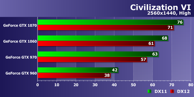 Тестирование производительности видеокарт Nvidia GeForce в игре Civilization VI, фото 17