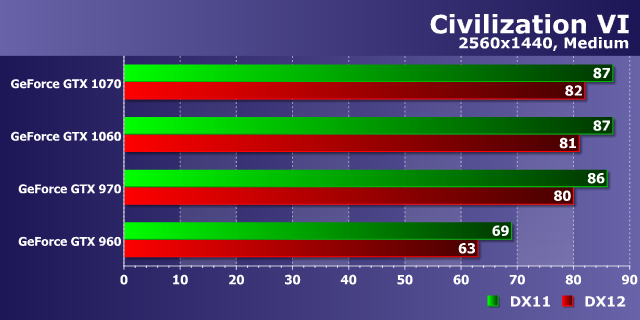 Тестирование производительности видеокарт Nvidia GeForce в игре Civilization VI, фото 16