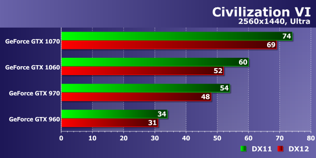 Тестирование производительности видеокарт Nvidia GeForce в игре Civilization VI, фото 18