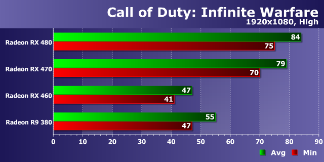 Тестирование производительности видеокарт AMD Radeon в игре Call of Duty: Infinite Warfare, фото 13