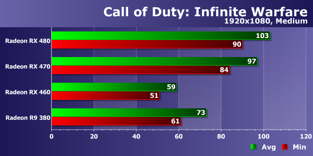 Тестирование производительности видеокарт AMD Radeon в игре Call of Duty: Infinite Warfare, фото 12