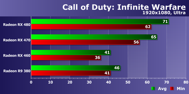 Тестирование производительности видеокарт AMD Radeon в игре Call of Duty: Infinite Warfare, фото 14