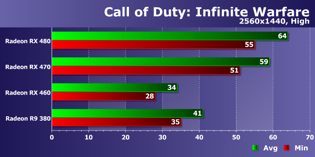 Тестирование производительности видеокарт AMD Radeon в игре Call of Duty: Infinite Warfare, фото 16