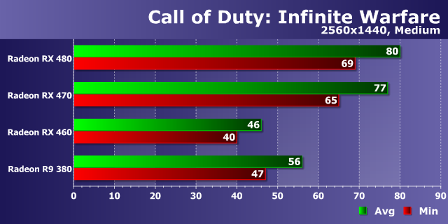 Тестирование производительности видеокарт AMD Radeon в игре Call of Duty: Infinite Warfare, фото 15