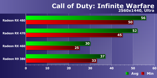 Тестирование производительности видеокарт AMD Radeon в игре Call of Duty: Infinite Warfare, фото 17