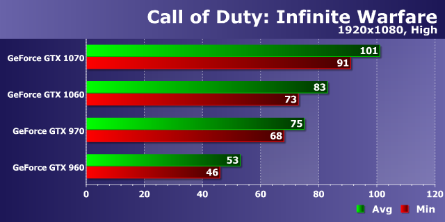 Тестирование производительности видеокарт Nvidia GeForce в игре Call of Duty: Infinite Warfare, фото 13