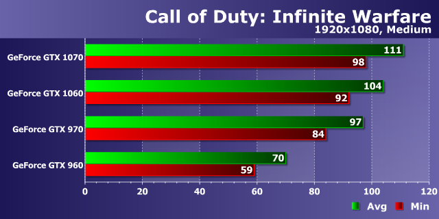 Тестирование производительности видеокарт Nvidia GeForce в игре Call of Duty: Infinite Warfare, фото 12