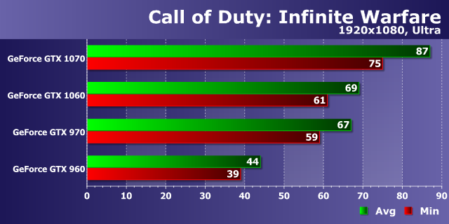 Тестирование производительности видеокарт Nvidia GeForce в игре Call of Duty: Infinite Warfare, фото 14