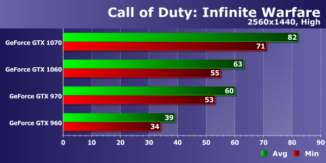 Тестирование производительности видеокарт Nvidia GeForce в игре Call of Duty: Infinite Warfare, фото 16