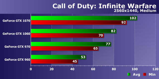 Тестирование производительности видеокарт Nvidia GeForce в игре Call of Duty: Infinite Warfare, фото 15