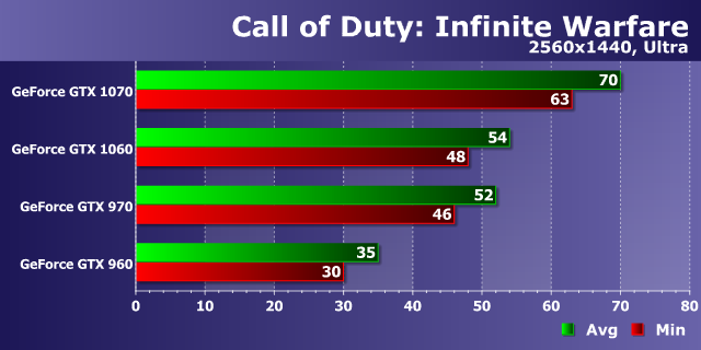 Тестирование производительности видеокарт Nvidia GeForce в игре Call of Duty: Infinite Warfare, фото 17