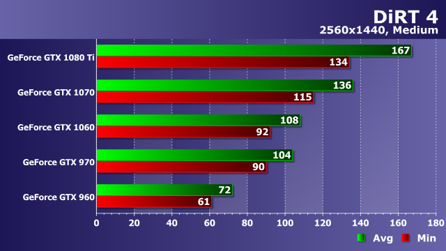Тестирование производительности видеокарт Nvidia GeForce в игре DiRT 4, фото 15