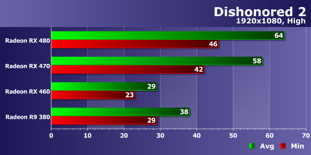 Тестирование производительности видеокарт AMD Radeon в игре Dishonored 2, фото 16