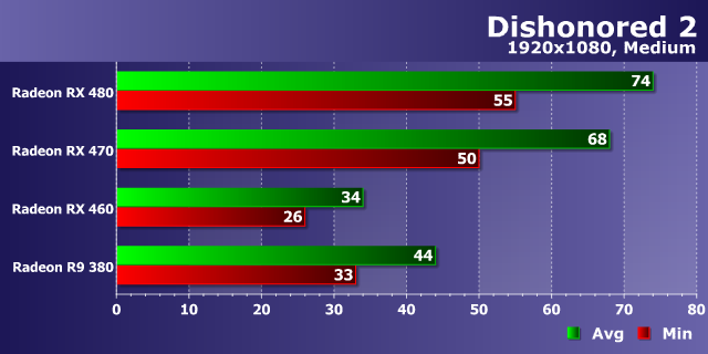 Тестирование производительности видеокарт AMD Radeon в игре Dishonored 2, фото 15