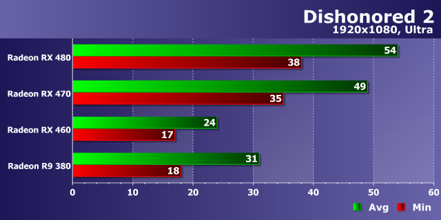Тестирование производительности видеокарт AMD Radeon в игре Dishonored 2, фото 17