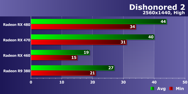 Тестирование производительности видеокарт AMD Radeon в игре Dishonored 2, фото 19