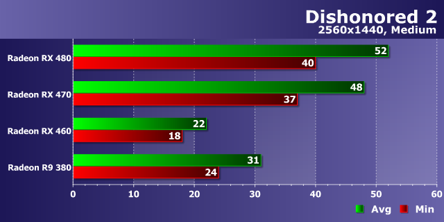 Тестирование производительности видеокарт AMD Radeon в игре Dishonored 2, фото 18