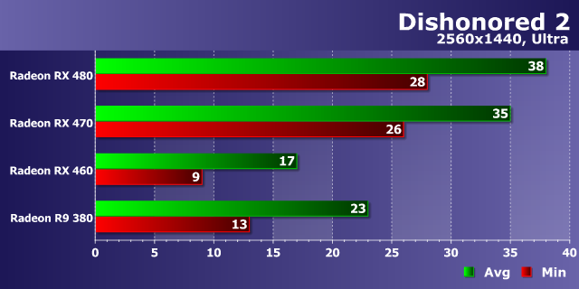Тестирование производительности видеокарт AMD Radeon в игре Dishonored 2, фото 20