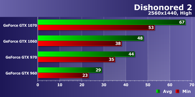 Тестирование производительности видеокарт Nvidia GeForce в игре Dishonored 2, фото 19