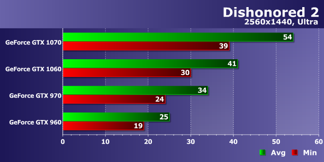 Тестирование производительности видеокарт Nvidia GeForce в игре Dishonored 2, фото 20