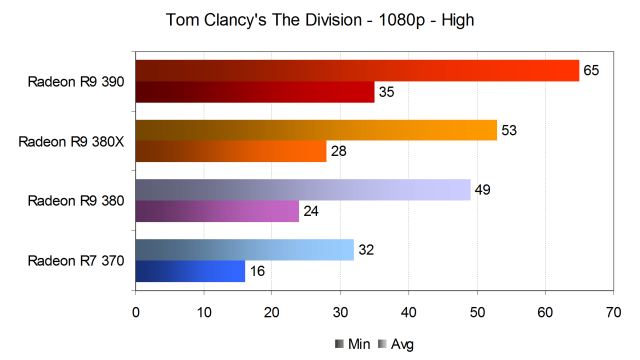 Тестирование производительности видеокарт AMD Radeon в игре Tom Clancy’s The Division, фото 11