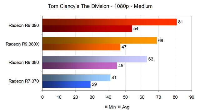 Тестирование производительности видеокарт AMD Radeon в игре Tom Clancy’s The Division, фото 10