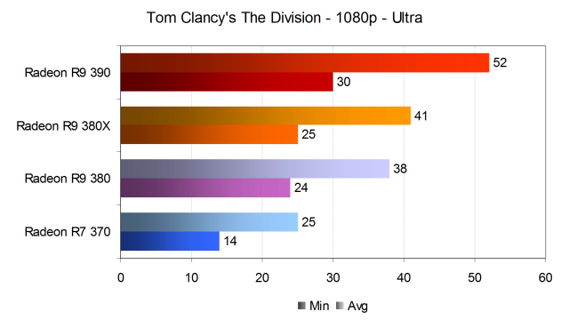 Тестирование производительности видеокарт AMD Radeon в игре Tom Clancy’s The Division, фото 12