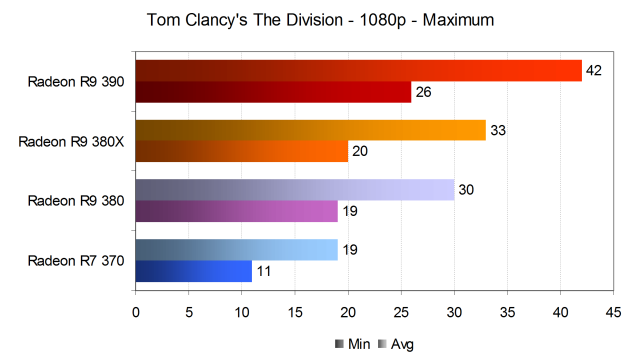Тестирование производительности видеокарт AMD Radeon в игре Tom Clancy’s The Division, фото 13