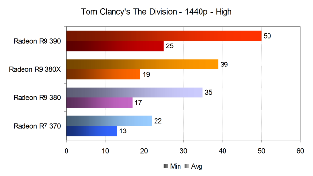 Тестирование производительности видеокарт AMD Radeon в игре Tom Clancy’s The Division, фото 15