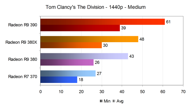 Тестирование производительности видеокарт AMD Radeon в игре Tom Clancy’s The Division, фото 14
