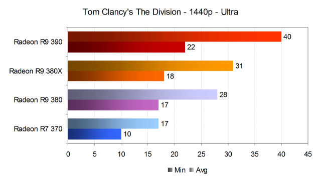 Тестирование производительности видеокарт AMD Radeon в игре Tom Clancy’s The Division, фото 16