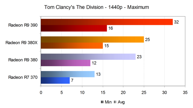Тестирование производительности видеокарт AMD Radeon в игре Tom Clancy’s The Division, фото 17