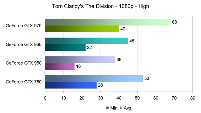 Тестирование производительности видеокарт Nvidia GeForce в игре Tom Clancy’s The Division, фото 11