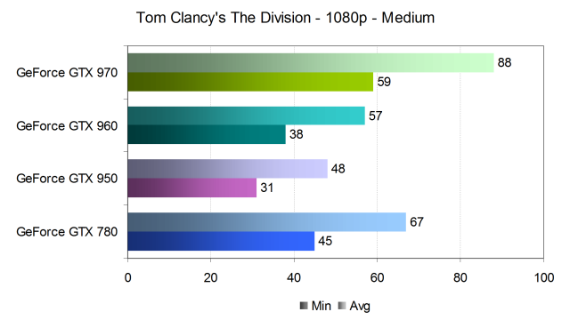 Тестирование производительности видеокарт Nvidia GeForce в игре Tom Clancy’s The Division, фото 10