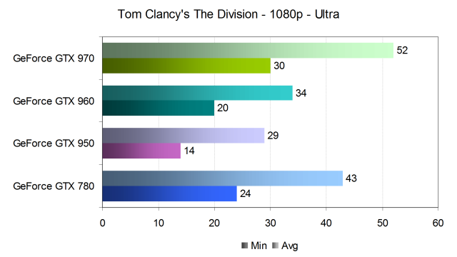 Тестирование производительности видеокарт Nvidia GeForce в игре Tom Clancy’s The Division, фото 12