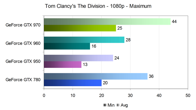 Тестирование производительности видеокарт Nvidia GeForce в игре Tom Clancy’s The Division, фото 13