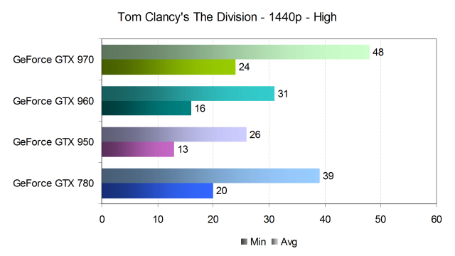 Тестирование производительности видеокарт Nvidia GeForce в игре Tom Clancy’s The Division, фото 15