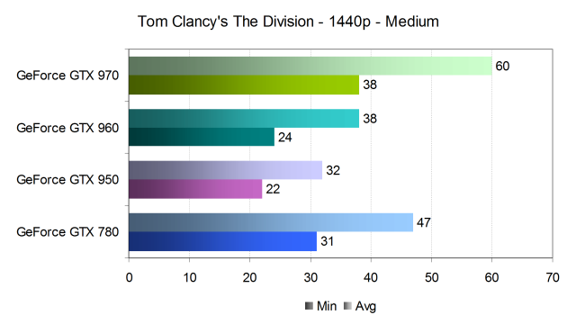 Тестирование производительности видеокарт Nvidia GeForce в игре Tom Clancy’s The Division, фото 14