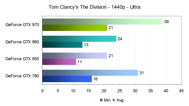 Тестирование производительности видеокарт Nvidia GeForce в игре Tom Clancy’s The Division, фото 16