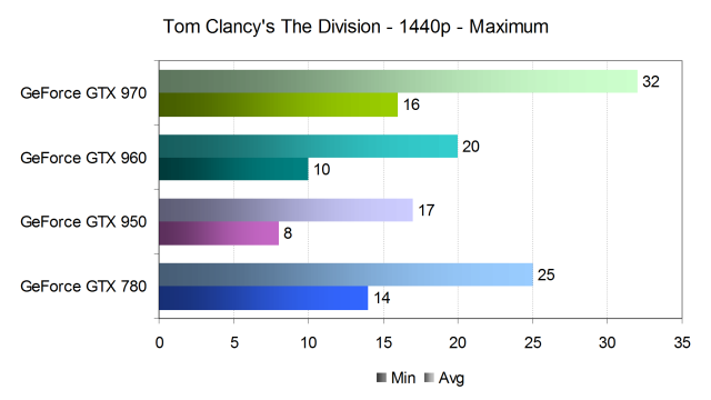 Тестирование производительности видеокарт Nvidia GeForce в игре Tom Clancy’s The Division, фото 17