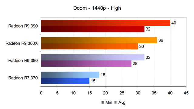 Тестирование производительности видеокарт AMD Radeon в игре Doom, фото 19
