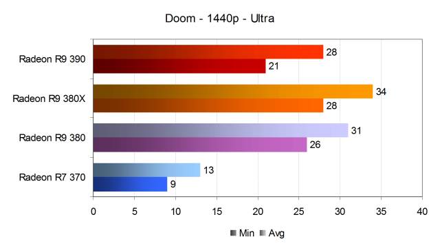Тестирование производительности видеокарт AMD Radeon в игре Doom, фото 20