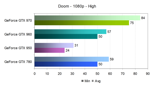 Тестирование производительности видеокарт Nvidia GeForce в игре Doom, фото 16
